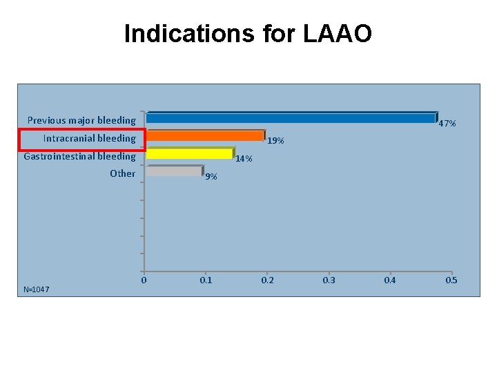 Indications for LAAO Previous major bleeding 47% Intracranial bleeding 19% Gastrointestinal bleeding 14% Other