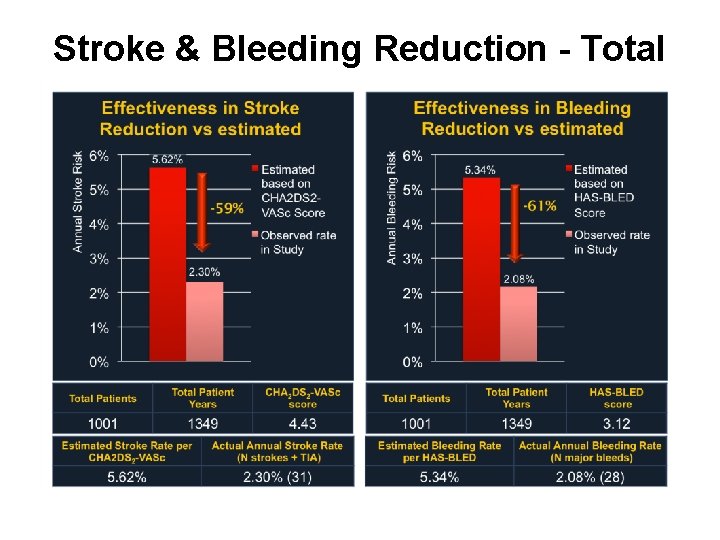 Stroke & Bleeding Reduction - Total 