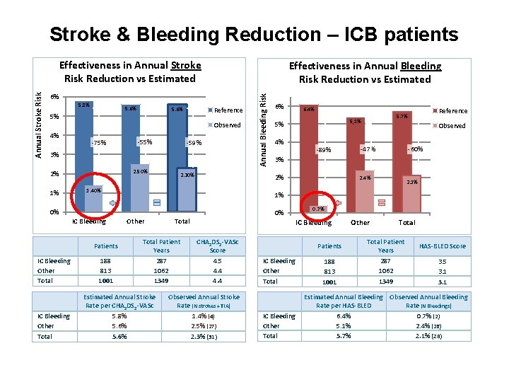 Stroke & Bleeding Reduction – ICB patients Effectiveness in Annual Bleeding Risk Reduction vs