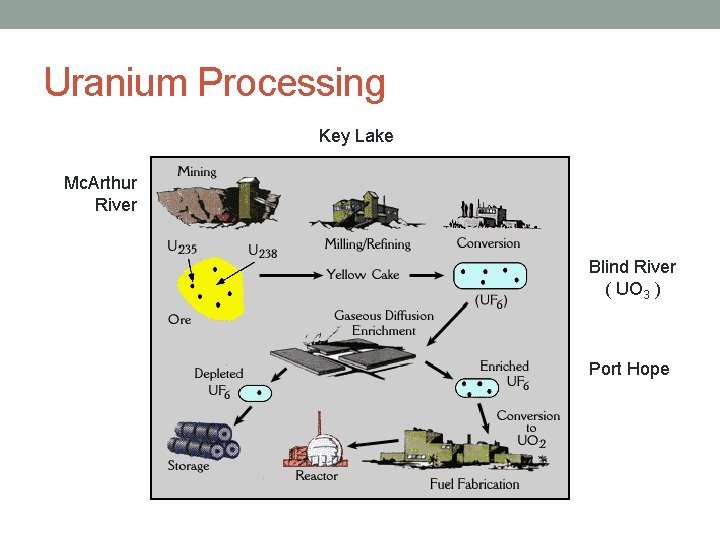 Uranium Processing Key Lake Mc. Arthur River Blind River ( UO 3 ) Port