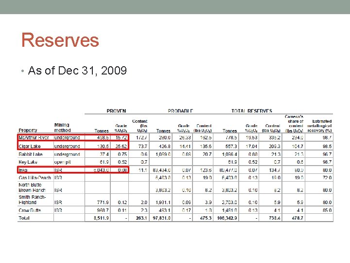 Reserves • As of Dec 31, 2009 