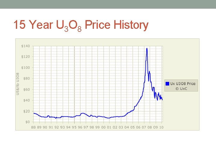 15 Year U 3 O 8 Price History 