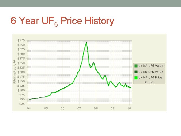 6 Year UF 6 Price History 