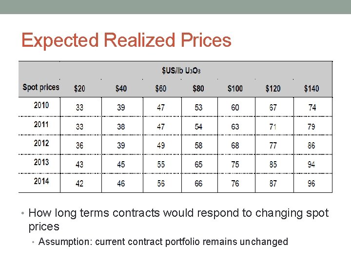 Expected Realized Prices • How long terms contracts would respond to changing spot prices