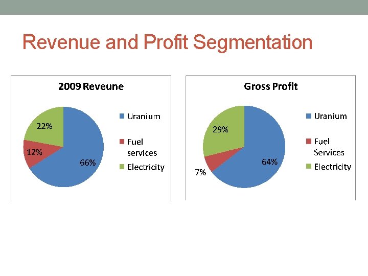 Revenue and Profit Segmentation 