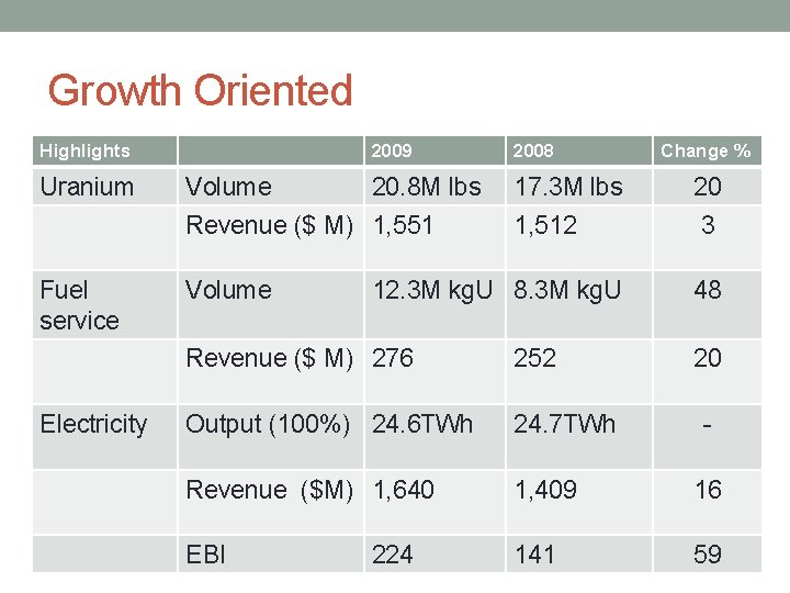 Growth Oriented Highlights Uranium Volume 2009 2008 20. 8 M lbs 17. 3 M