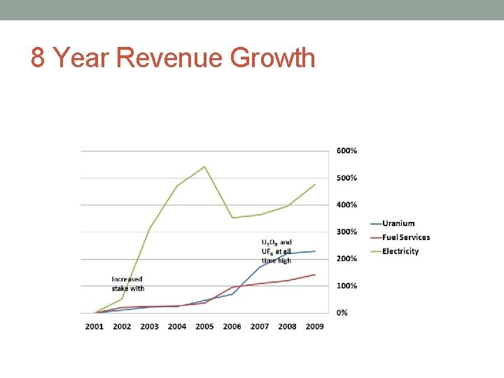 8 Year Revenue Growth 