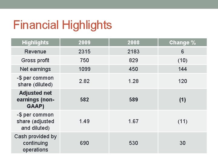 Financial Highlights 2009 2008 Change % Revenue 2315 2183 6 Gross profit 750 829