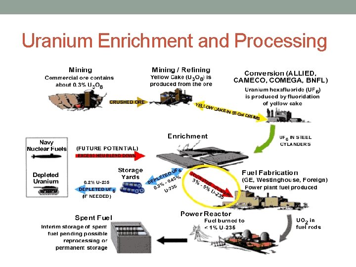 Uranium Enrichment and Processing 
