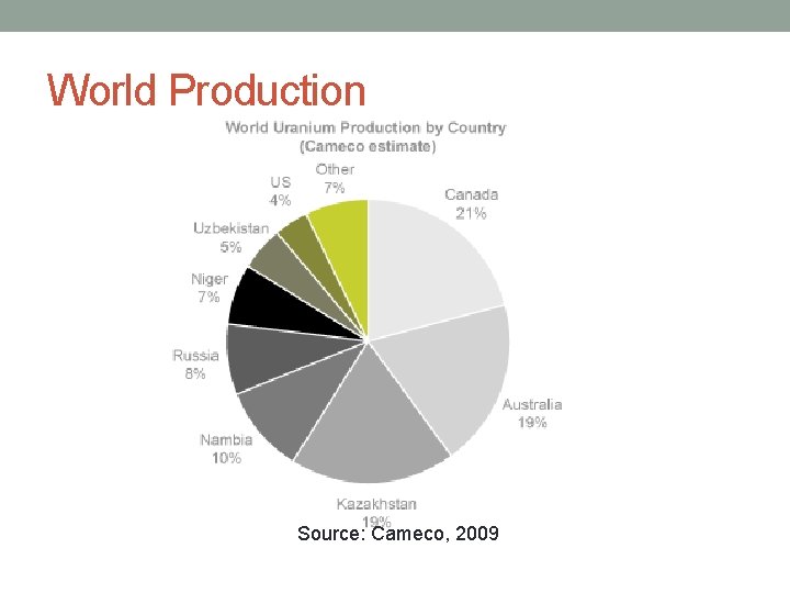 World Production Source: Cameco, 2009 