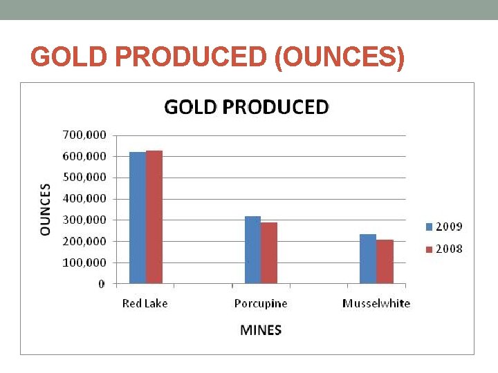 GOLD PRODUCED (OUNCES) 