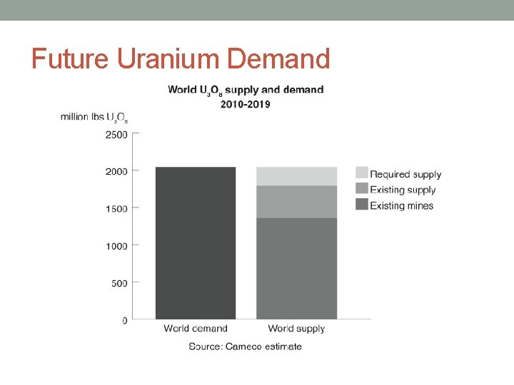 Future Uranium Demand 