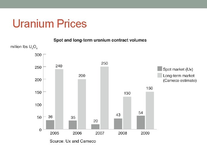 Uranium Prices 