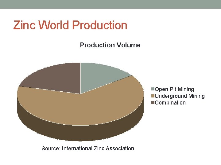 Zinc World Production Volume Open Pit Mining Underground Mining Combination Source: International Zinc Association