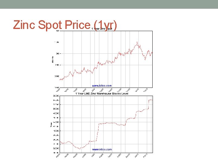 Zinc Spot Price (1 yr) 