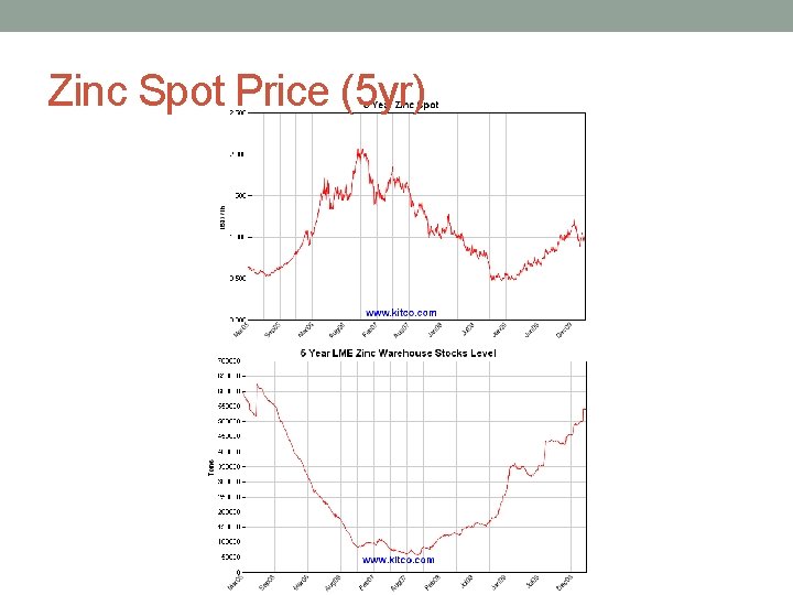 Zinc Spot Price (5 yr) 