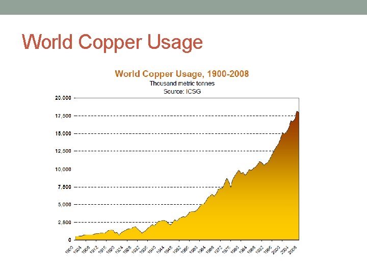 World Copper Usage 