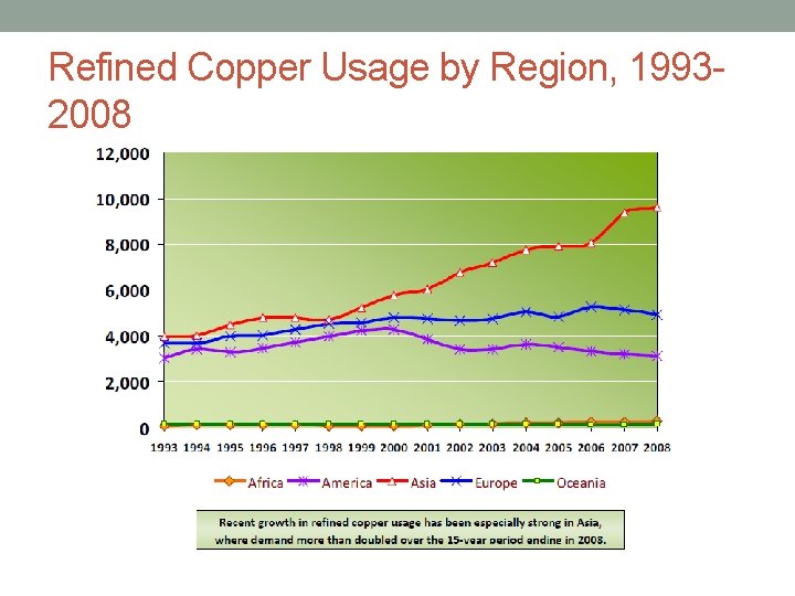 Refined Copper Usage by Region, 19932008 