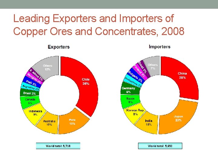 Leading Exporters and Importers of Copper Ores and Concentrates, 2008 