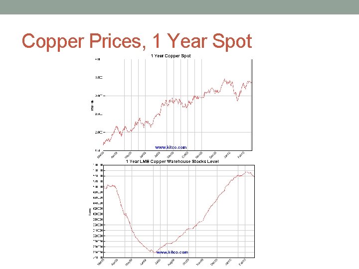 Copper Prices, 1 Year Spot 