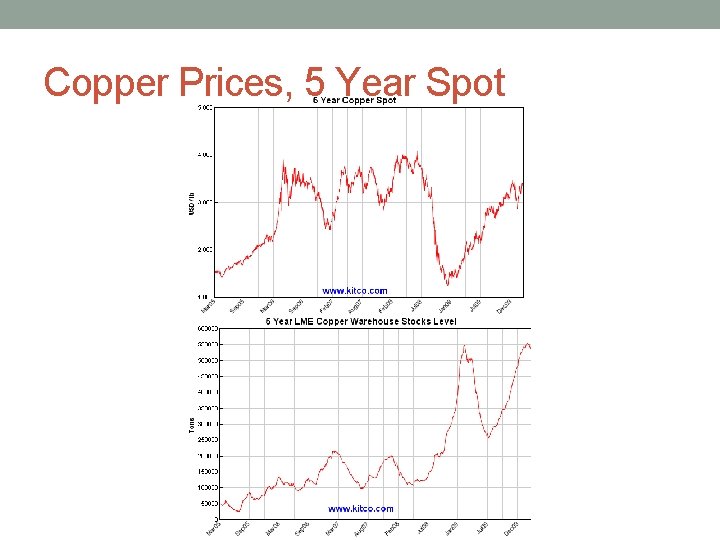 Copper Prices, 5 Year Spot 