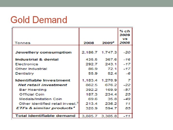 Gold Demand 