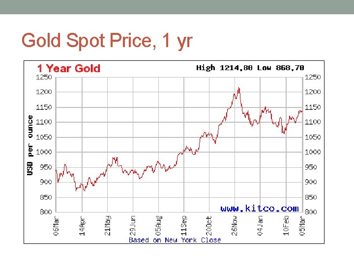 Gold Spot Price, 1 yr 