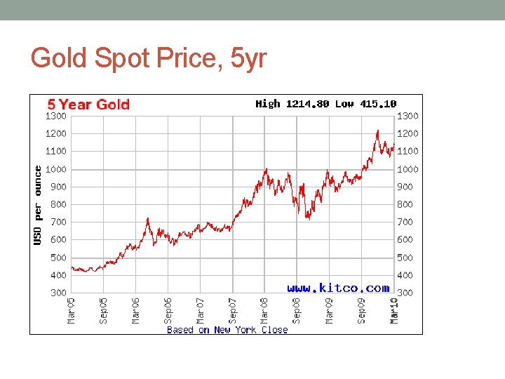 Gold Spot Price, 5 yr 