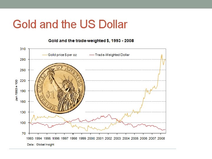 Gold and the US Dollar 