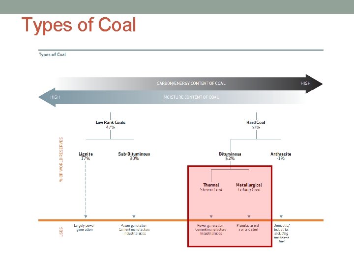 Types of Coal 