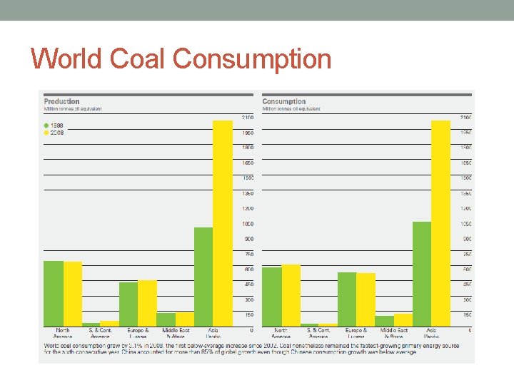 World Coal Consumption 