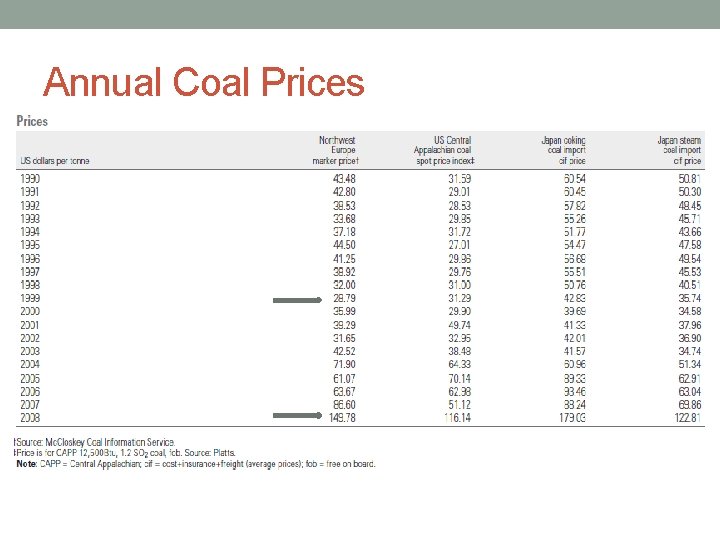 Annual Coal Prices 