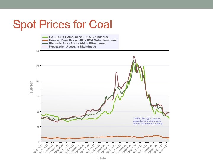 Spot Prices for Coal 