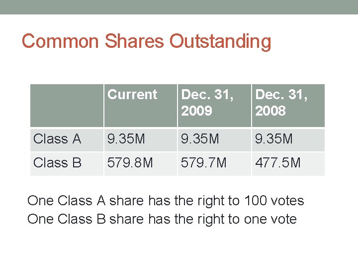 Common Shares Outstanding Current Dec. 31, 2009 Dec. 31, 2008 Class A 9. 35