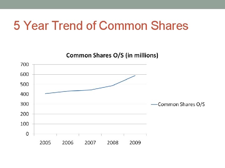 5 Year Trend of Common Shares 