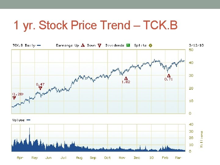 1 yr. Stock Price Trend – TCK. B 