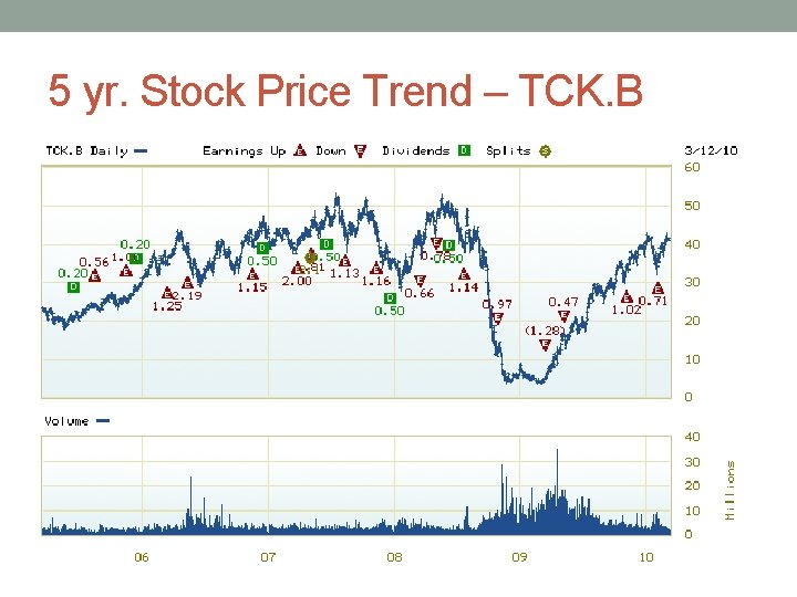 5 yr. Stock Price Trend – TCK. B 