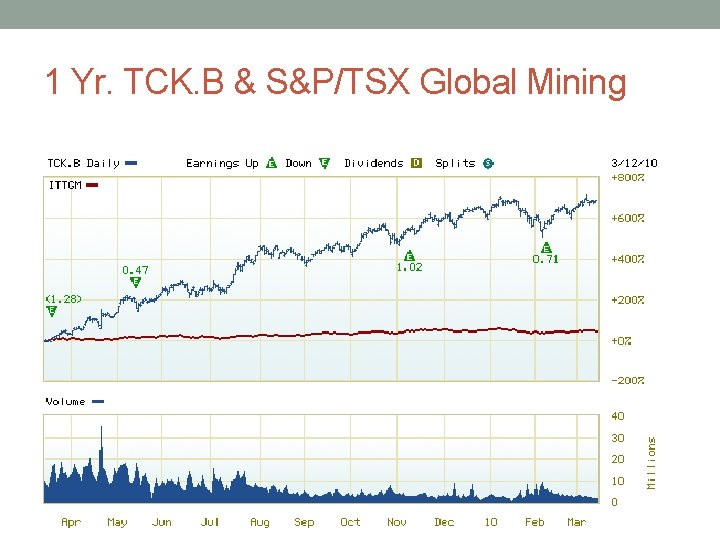 1 Yr. TCK. B & S&P/TSX Global Mining 