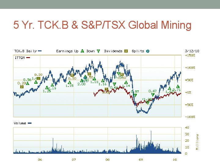 5 Yr. TCK. B & S&P/TSX Global Mining 