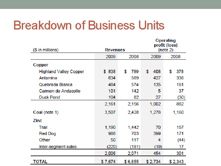 Breakdown of Business Units 