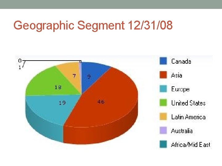 Geographic Segment 12/31/08 