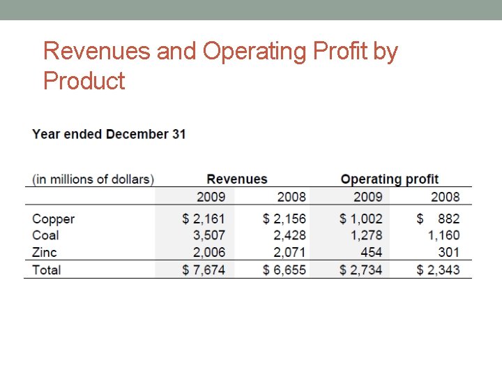 Revenues and Operating Profit by Product 
