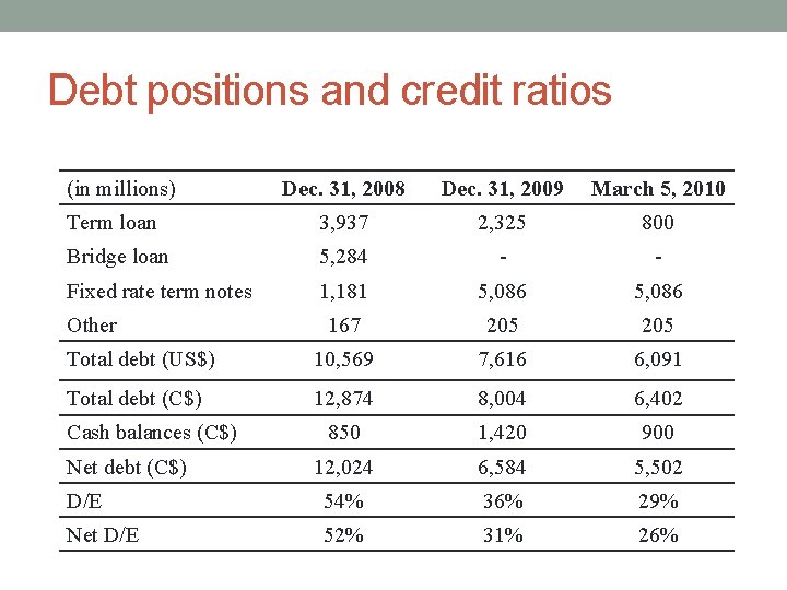 Debt positions and credit ratios (in millions) Dec. 31, 2008 Dec. 31, 2009 March