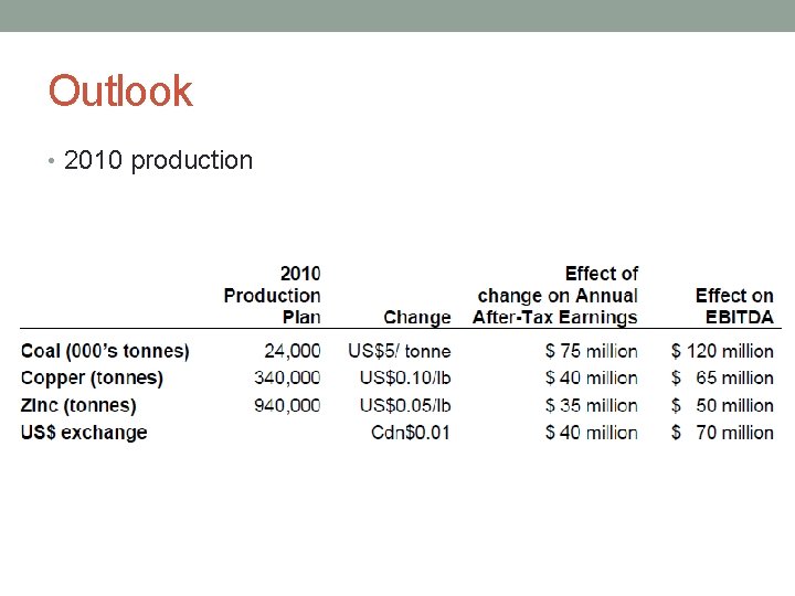 Outlook • 2010 production 