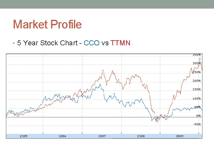 Market Profile • 5 Year Stock Chart - CCO vs TTMN 