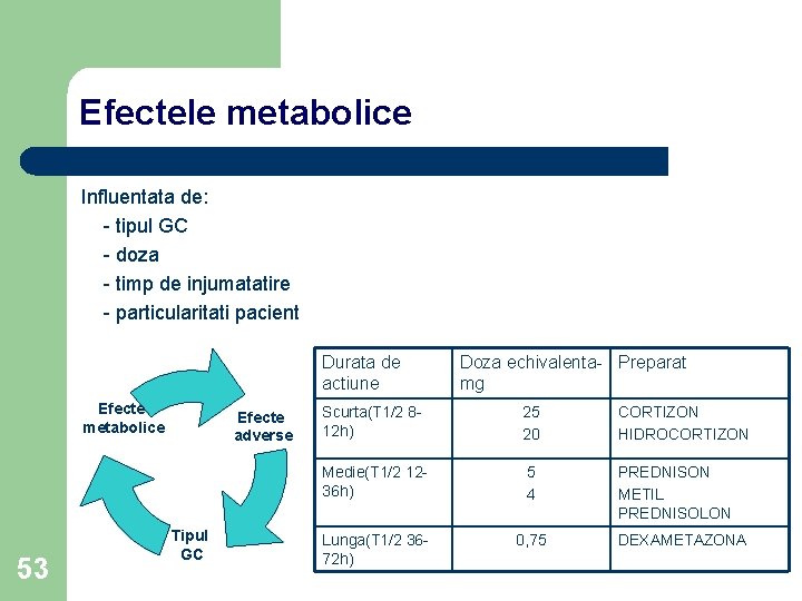 Efectele metabolice Influentata de: - tipul GC - doza - timp de injumatatire -