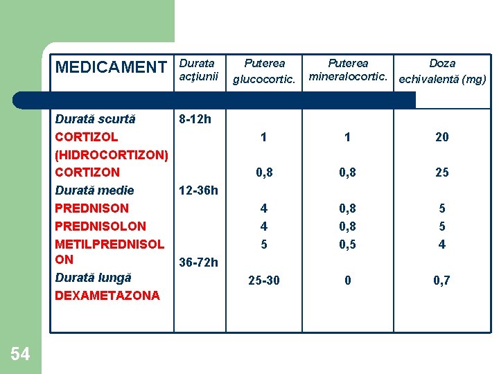 MEDICAMENT Durata acţiunii Durată scurtă 8 -12 h CORTIZOL (HIDROCORTIZON) CORTIZON Durată medie 12