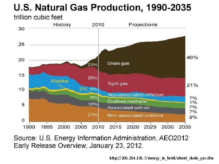 http: //205. 254. 135. 7/energy_in_brief/about_shale_gas. cfm http: //205. 254. 135. 7/energy_in_brief/about_shale_gas. cfm