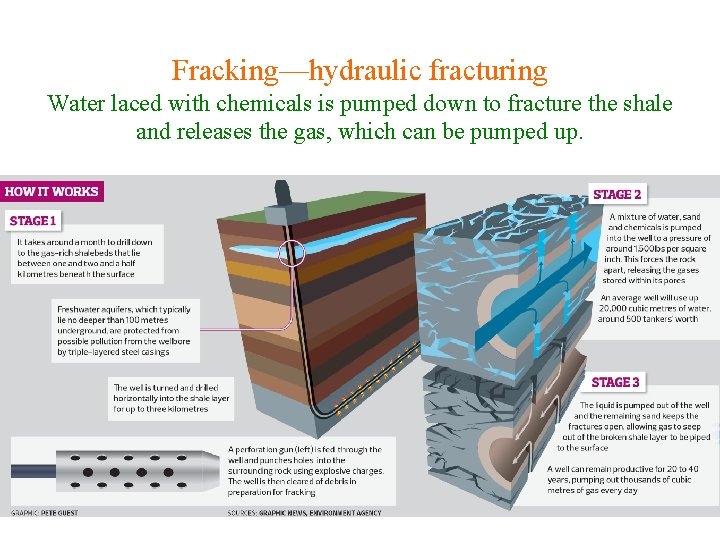 Fracking—hydraulic fracturing Water laced with chemicals is pumped down to fracture the shale and Fracking—hydraulic fracturing Water laced with chemicals is pumped down to fracture the shale and
