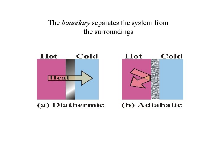 The boundary separates the system from the surroundings 